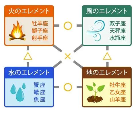 火星座|12星座【4つのエレメント】火・土・風・水の意味や。